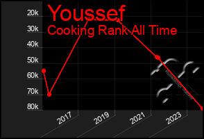 Total Graph of Youssef