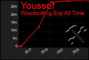 Total Graph of Youssef