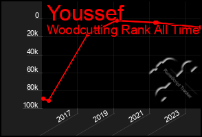 Total Graph of Youssef