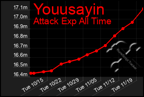 Total Graph of Youusayin