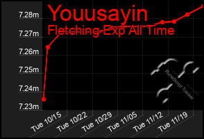 Total Graph of Youusayin