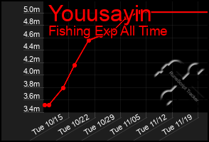 Total Graph of Youusayin