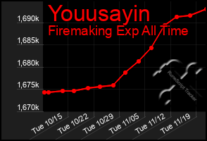 Total Graph of Youusayin