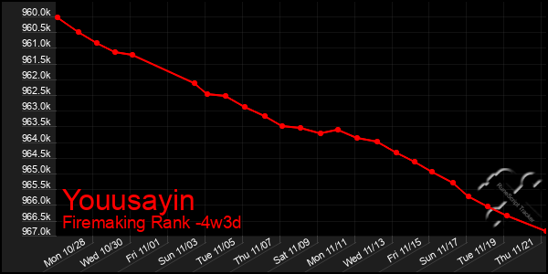 Last 31 Days Graph of Youusayin