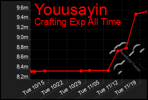 Total Graph of Youusayin