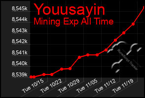 Total Graph of Youusayin