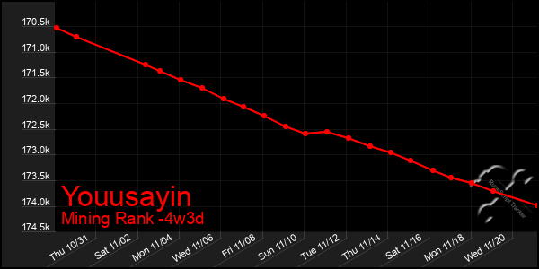 Last 31 Days Graph of Youusayin