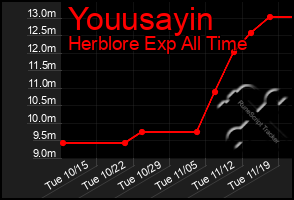 Total Graph of Youusayin