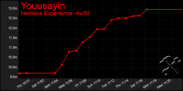 Last 31 Days Graph of Youusayin