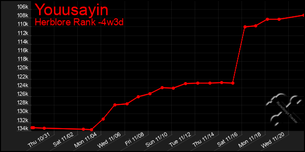 Last 31 Days Graph of Youusayin