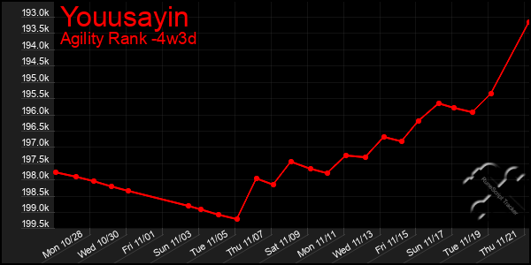 Last 31 Days Graph of Youusayin