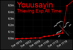 Total Graph of Youusayin