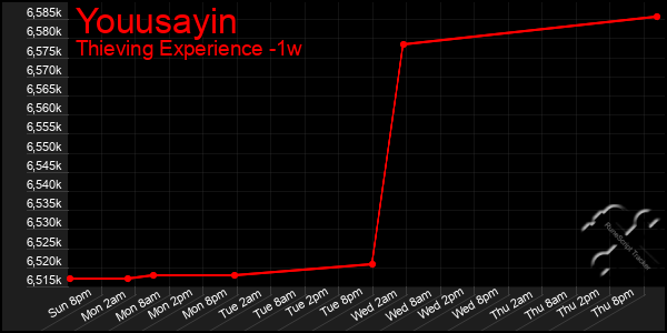 Last 7 Days Graph of Youusayin