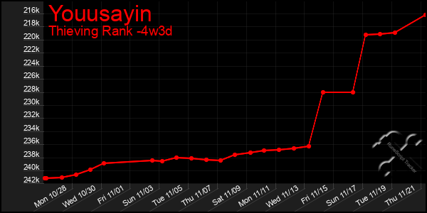 Last 31 Days Graph of Youusayin