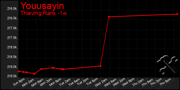 Last 7 Days Graph of Youusayin