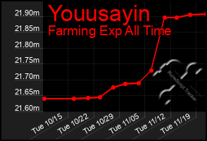 Total Graph of Youusayin