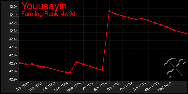 Last 31 Days Graph of Youusayin