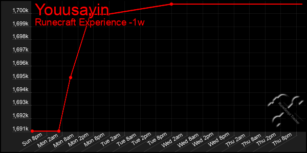 Last 7 Days Graph of Youusayin