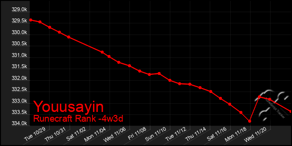 Last 31 Days Graph of Youusayin