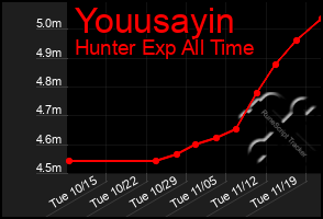 Total Graph of Youusayin