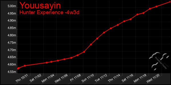 Last 31 Days Graph of Youusayin