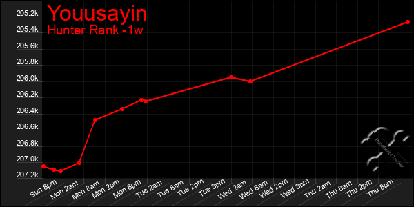 Last 7 Days Graph of Youusayin