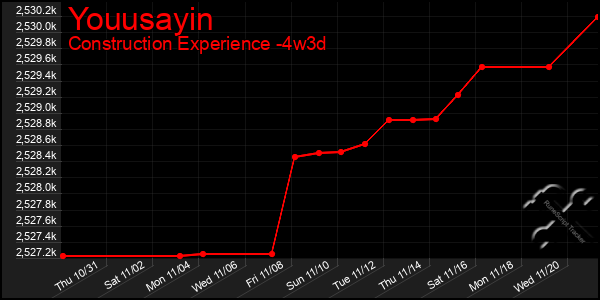 Last 31 Days Graph of Youusayin