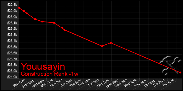 Last 7 Days Graph of Youusayin