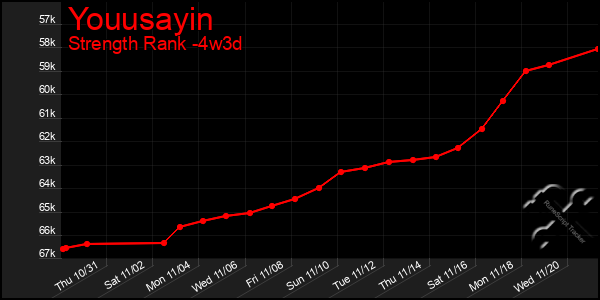 Last 31 Days Graph of Youusayin