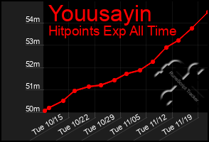 Total Graph of Youusayin