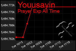 Total Graph of Youusayin