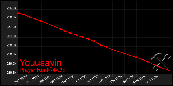 Last 31 Days Graph of Youusayin