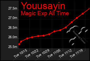 Total Graph of Youusayin