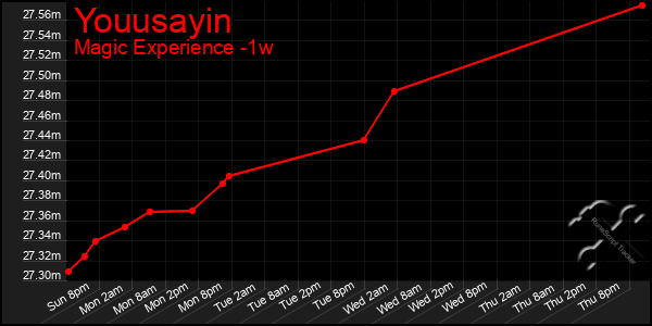 Last 7 Days Graph of Youusayin