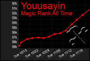 Total Graph of Youusayin