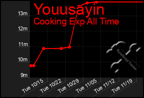 Total Graph of Youusayin