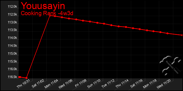 Last 31 Days Graph of Youusayin