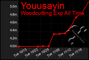 Total Graph of Youusayin