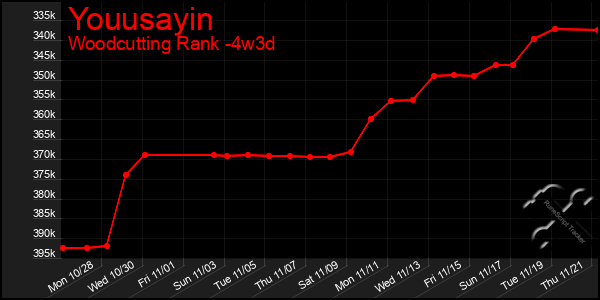 Last 31 Days Graph of Youusayin