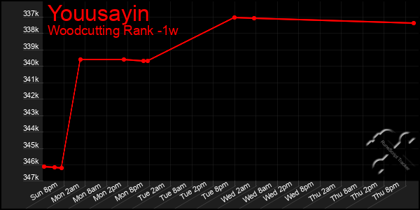 Last 7 Days Graph of Youusayin