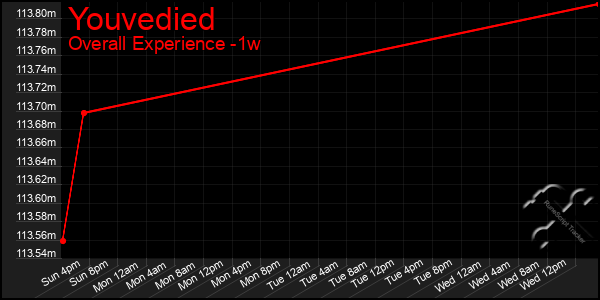 1 Week Graph of Youvedied