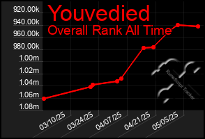 Total Graph of Youvedied