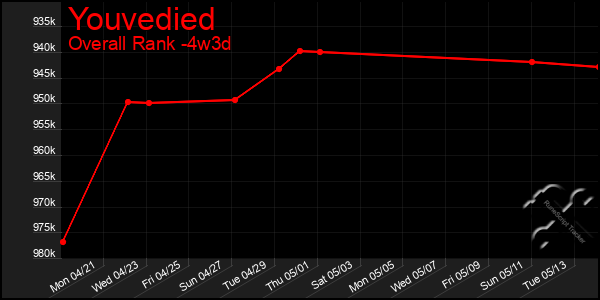Last 31 Days Graph of Youvedied