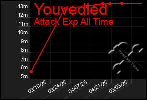 Total Graph of Youvedied
