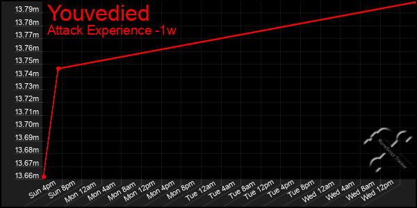 Last 7 Days Graph of Youvedied
