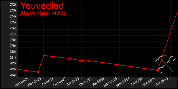 Last 31 Days Graph of Youvedied