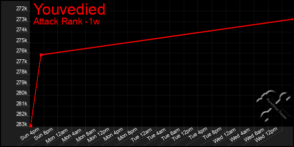 Last 7 Days Graph of Youvedied