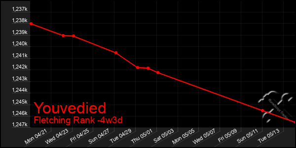 Last 31 Days Graph of Youvedied