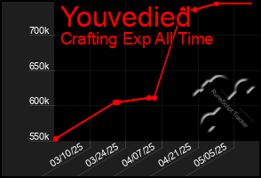 Total Graph of Youvedied