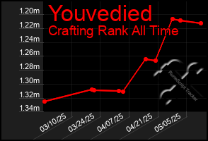 Total Graph of Youvedied